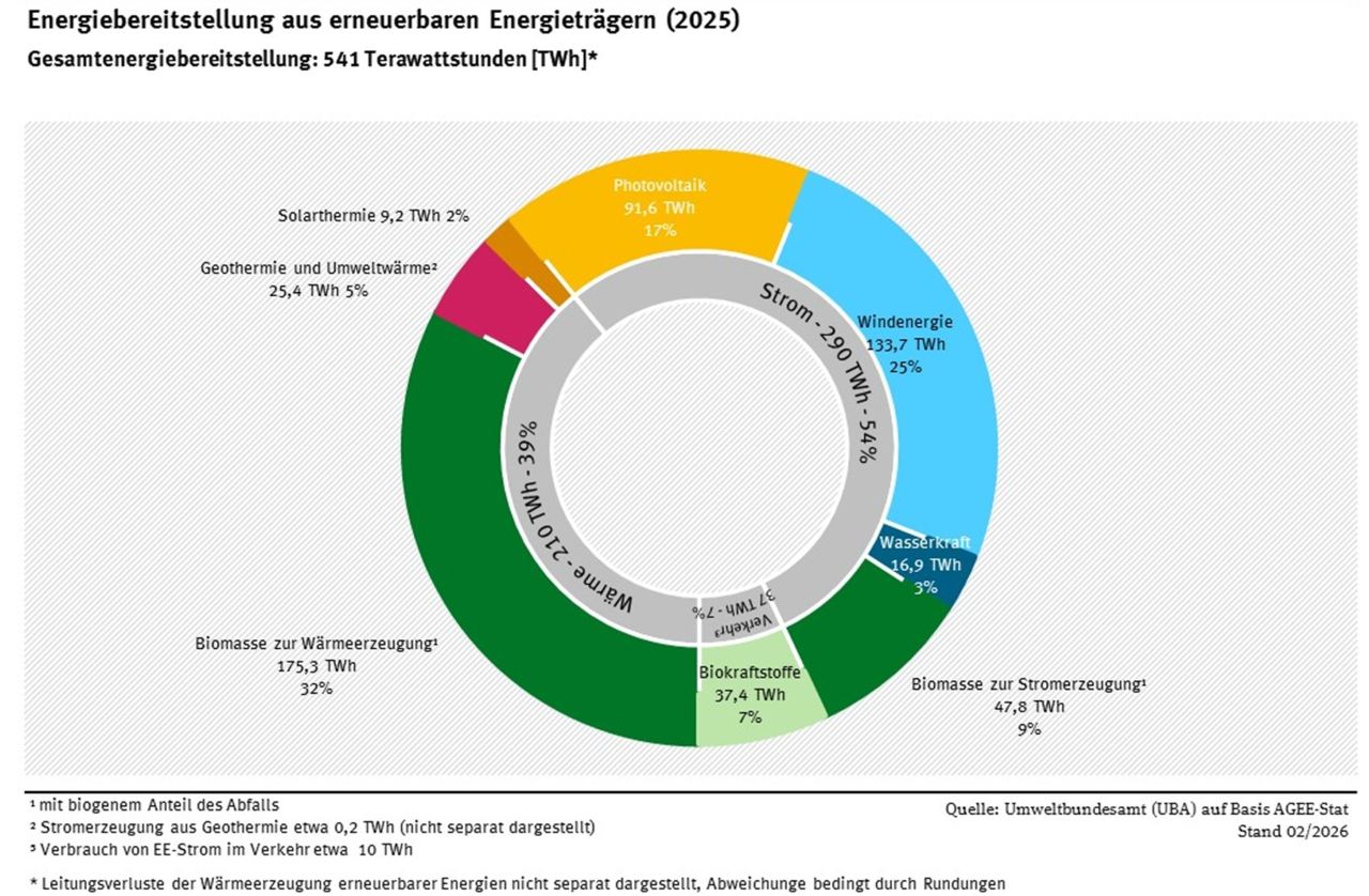 Energy Demand of Germany