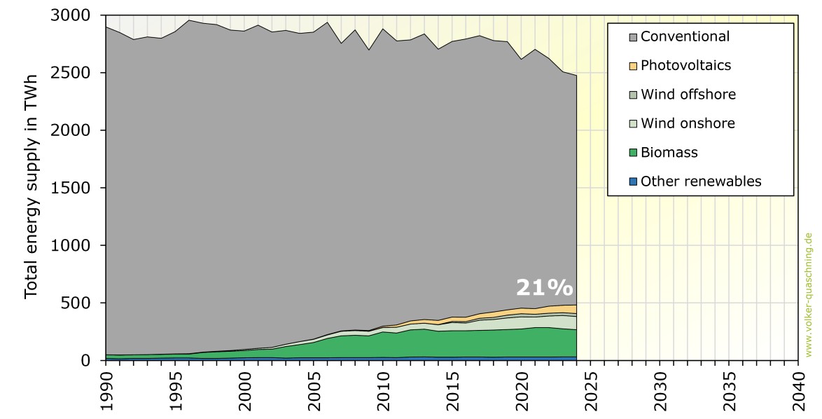 Energy Demand of Germany