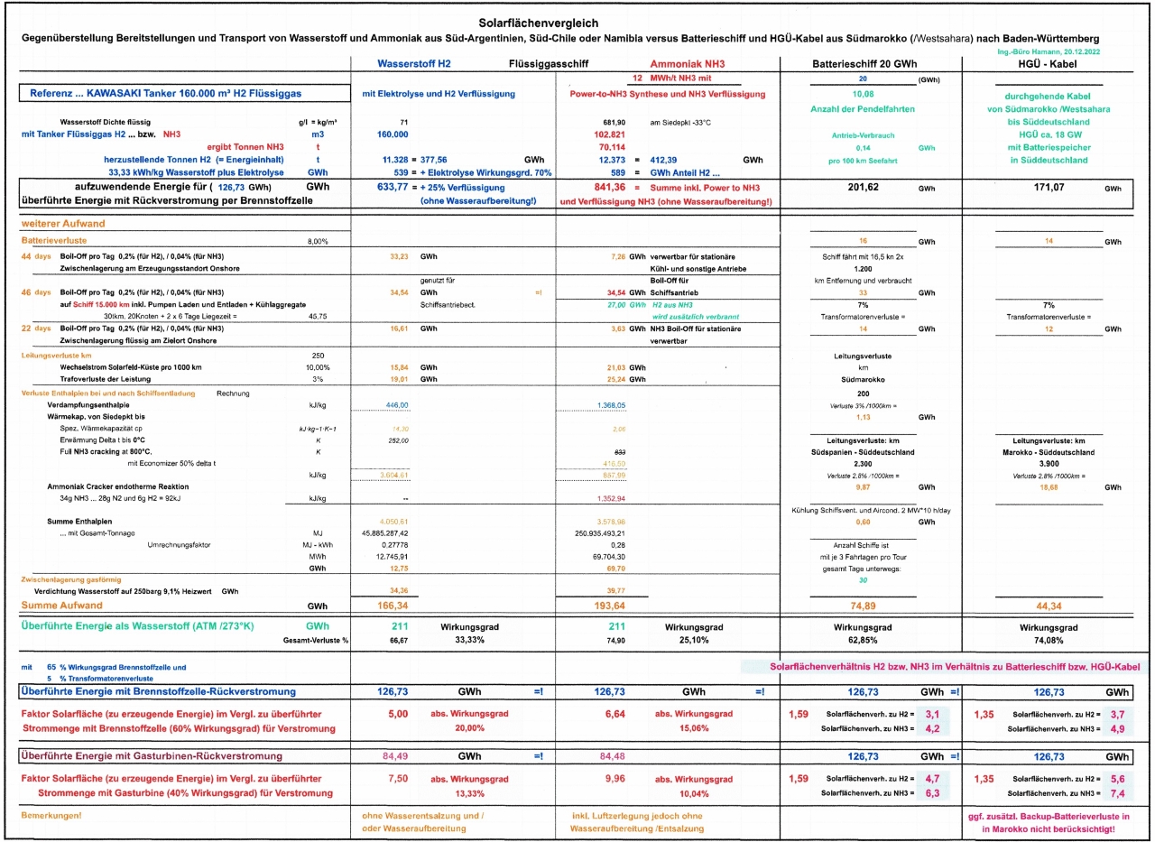 Picture shows a calculation sheet and the differences between power generation via Batteries, Hydrogen and Ammonia