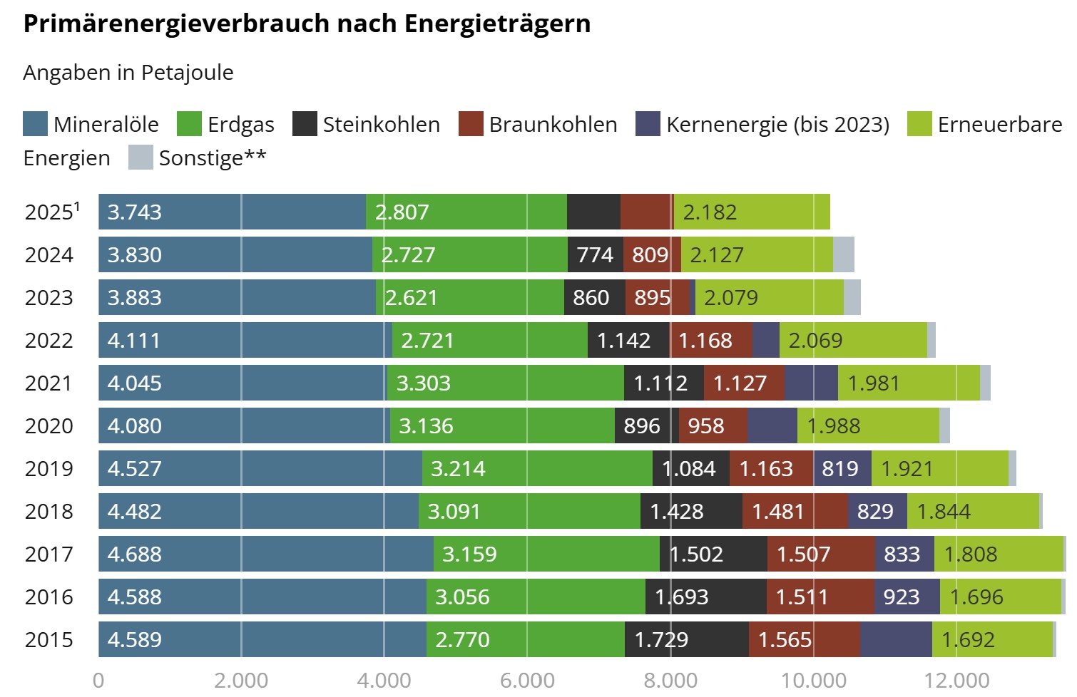 Energy Demand of Germany